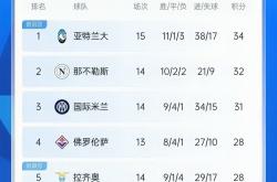 那不勒斯主场大捷，稳坐积分榜榜首