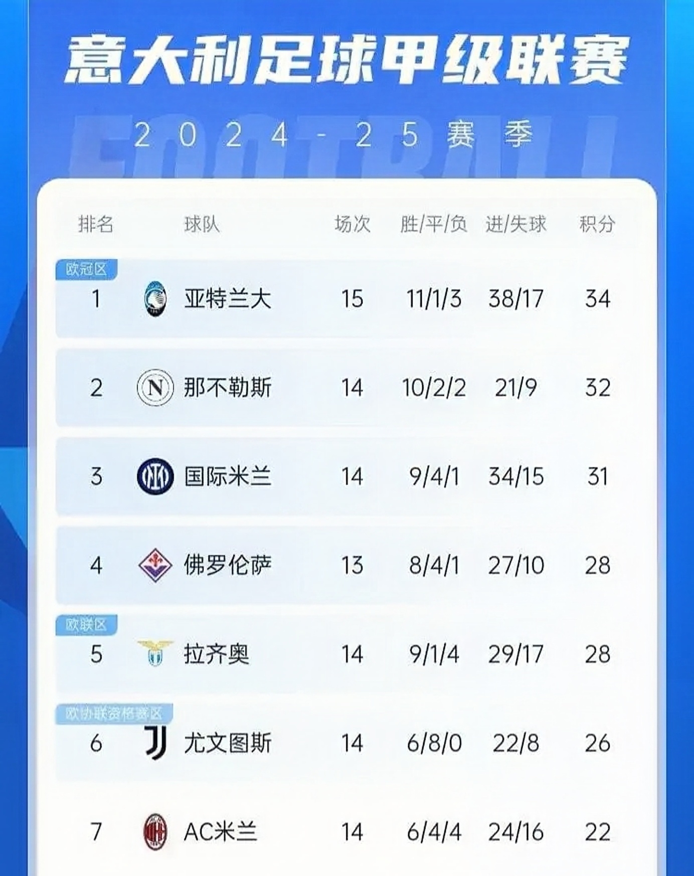 那不勒斯主场大捷，稳坐积分榜榜首