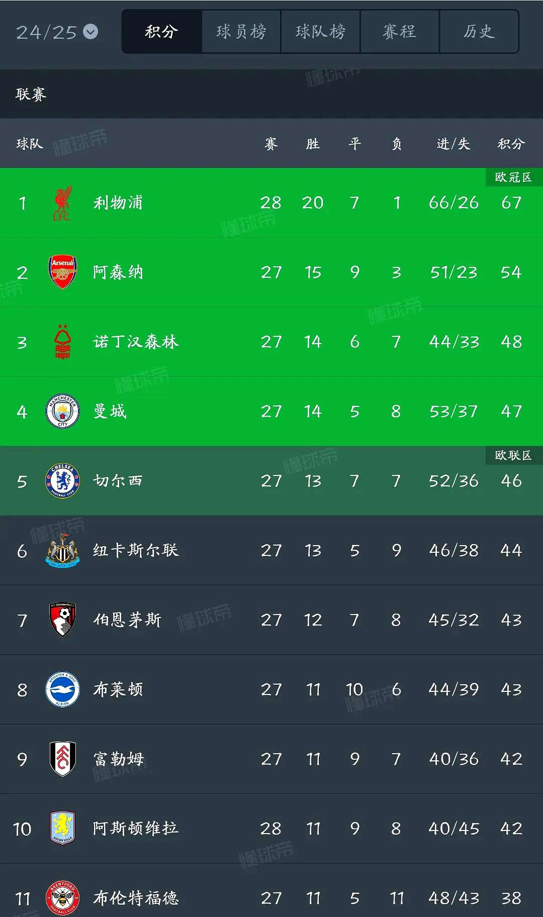 阿森纳五连胜继续领跑积分榜，C罗主帅陷下课危机！